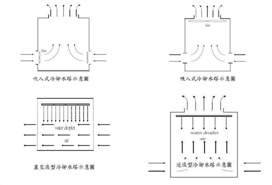 各型式分类示意图