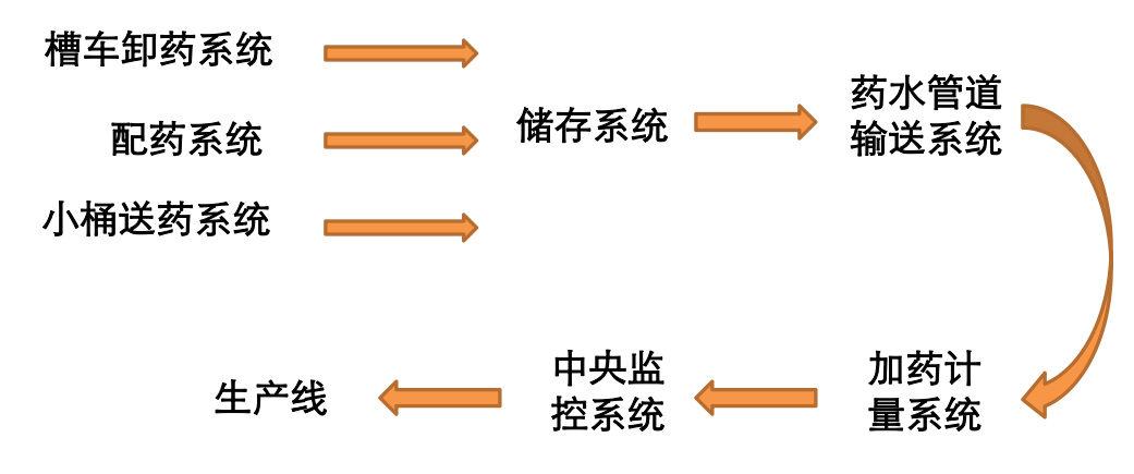中央供药系统介紹